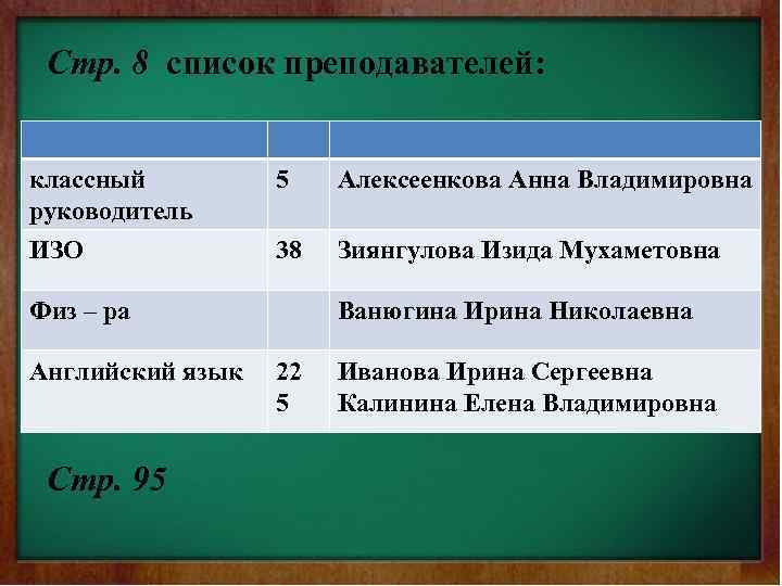 Стр. 8 список преподавателей: классный руководитель 5 Алексеенкова Анна Владимировна ИЗО 38 Зиянгулова Изида