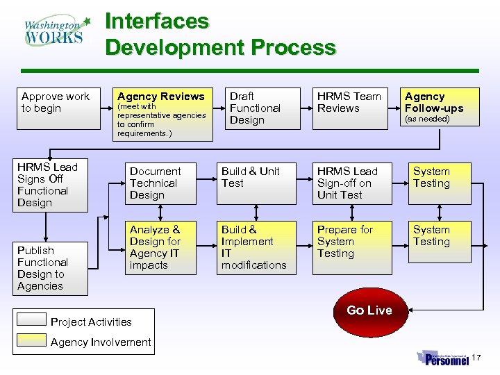 Interfaces Development Process Approve work to begin HRMS Lead Signs Off Functional Design Publish