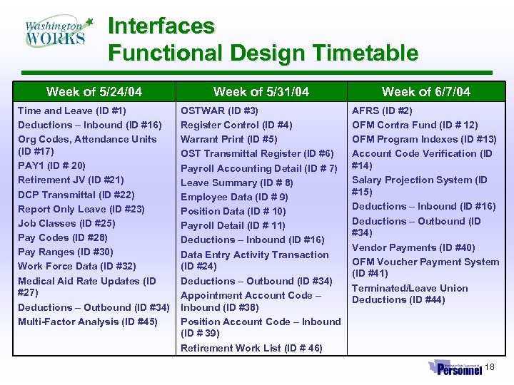 Interfaces Functional Design Timetable Week of 5/24/04 Week of 5/31/04 Week of 6/7/04 Time