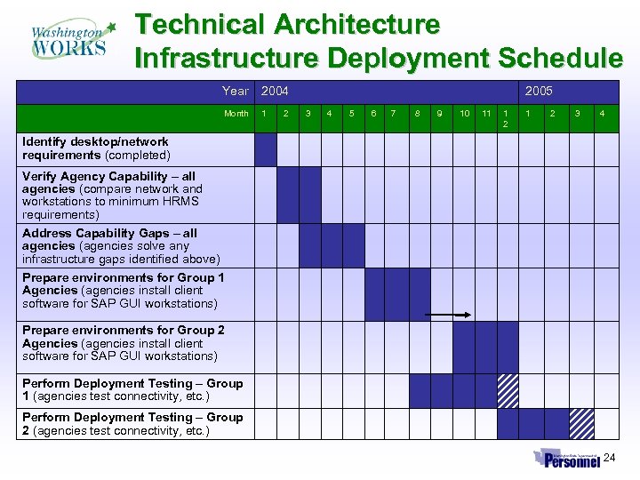 Technical Architecture Infrastructure Deployment Schedule Year 2004 Month 1 2 2005 3 4 5