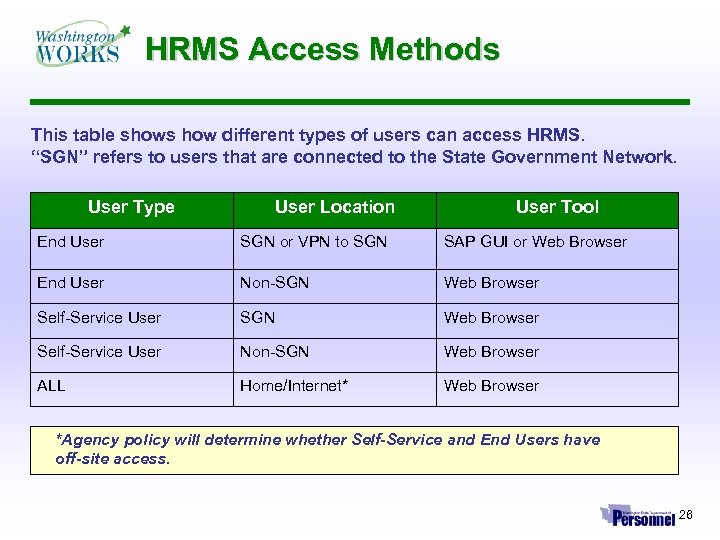 HRMS Access Methods This table shows how different types of users can access HRMS.