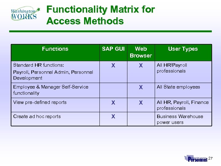Functionality Matrix for Access Methods Functions SAP GUI Web Browser Standard HR functions: Payroll,