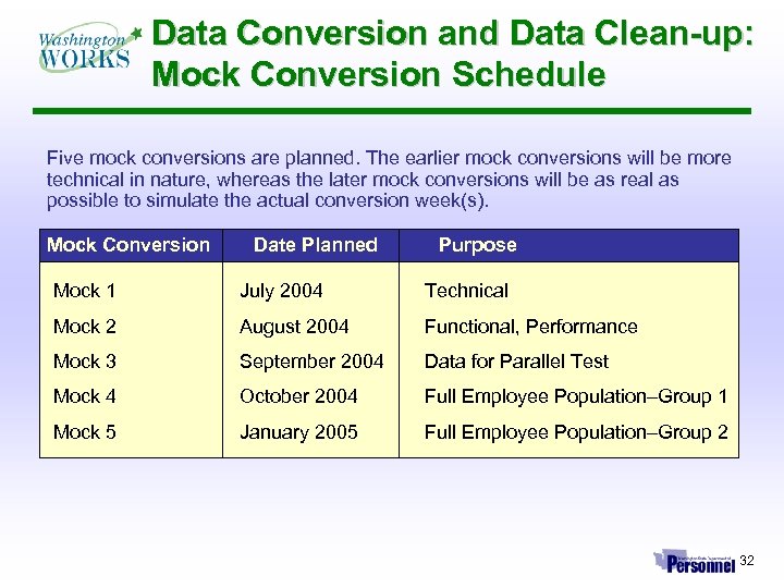 Data Conversion and Data Clean-up: Mock Conversion Schedule Five mock conversions are planned. The