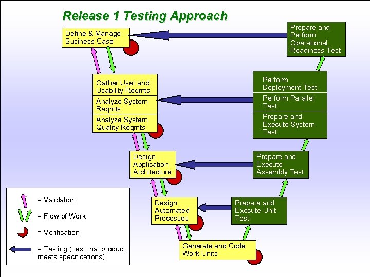 Release 1 Testing Approach Prepare and Perform Operational Readiness Test Define & Manage Business