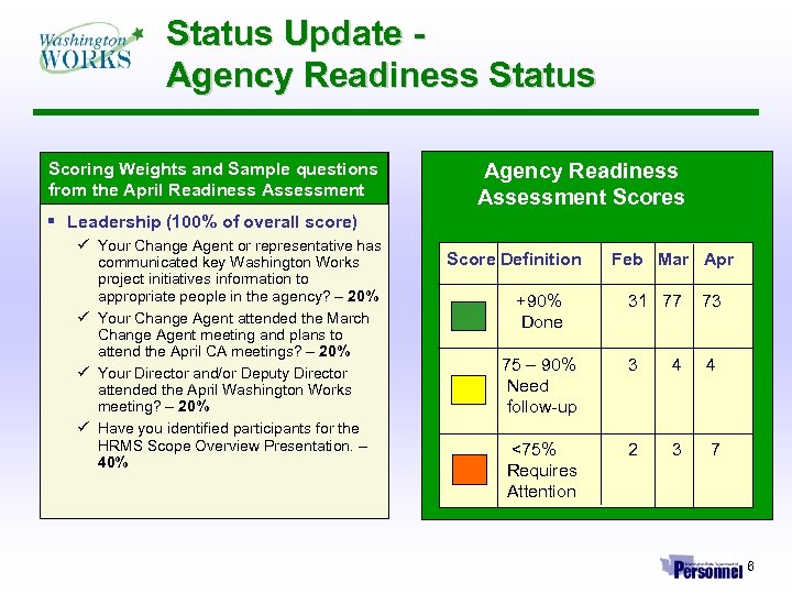 Status Update Agency Readiness Status Scoring Weights and Sample questions from the April Readiness