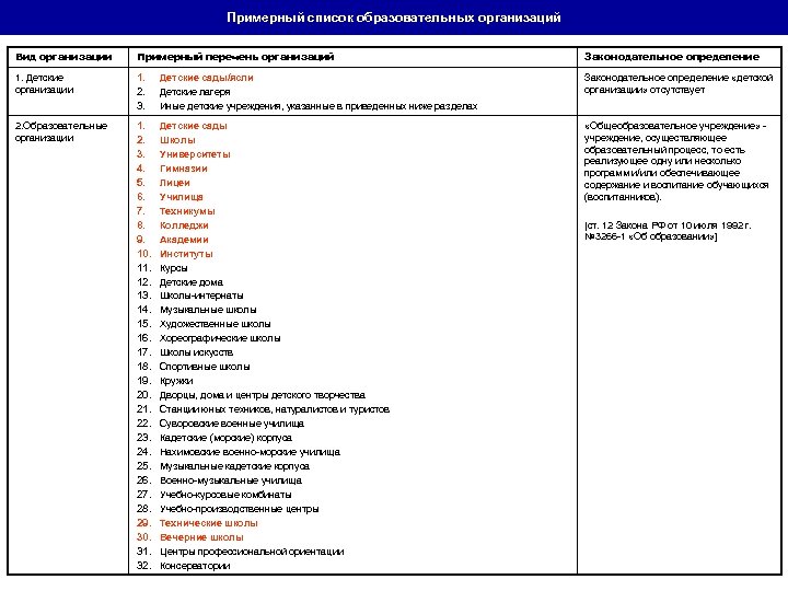 Примерный список образовательных организаций Вид организации Примерный перечень организаций Законодательное определение 1. Детские организации