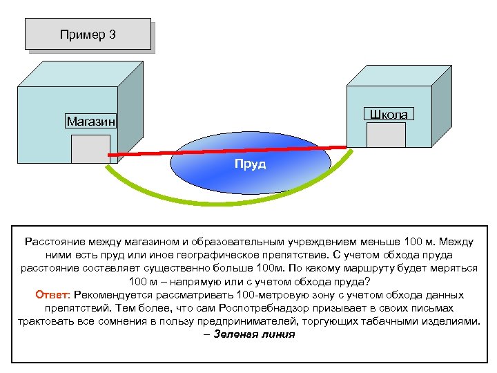 Пример 3 Школа Магазин Пруд Расстояние между магазином и образовательным учреждением меньше 100 м.