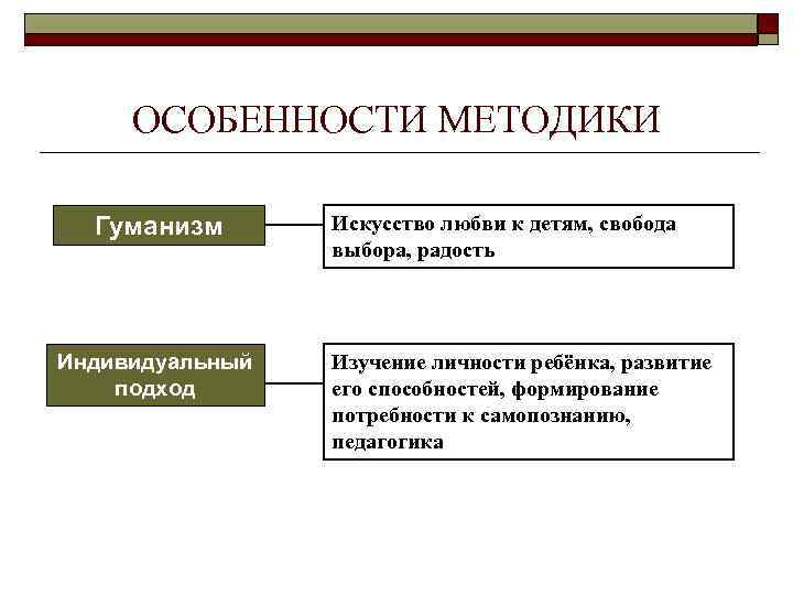 ОСОБЕННОСТИ МЕТОДИКИ Гуманизм Индивидуальный подход Искусство любви к детям, свобода выбора, радость Изучение личности