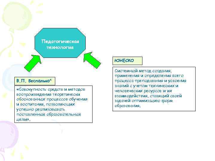 Педагогическая технология ЮНЕСКО В. П. Беспалько 4 «Совокупность средств и методов воспроизведения теоретически обоснованных