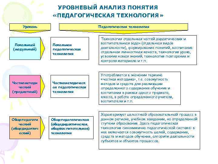 УРОВНЕВЫЙ АНАЛИЗ ПОНЯТИЯ «ПЕДАГОГИЧЕСКАЯ ТЕХНОЛОГИЯ» Уровень Локальный (модульный) Частнометоди ческий (предметный) Общепедагоги ческий (общедидактич