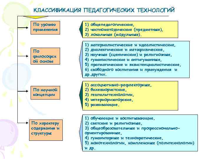 Схема педагогические технологии