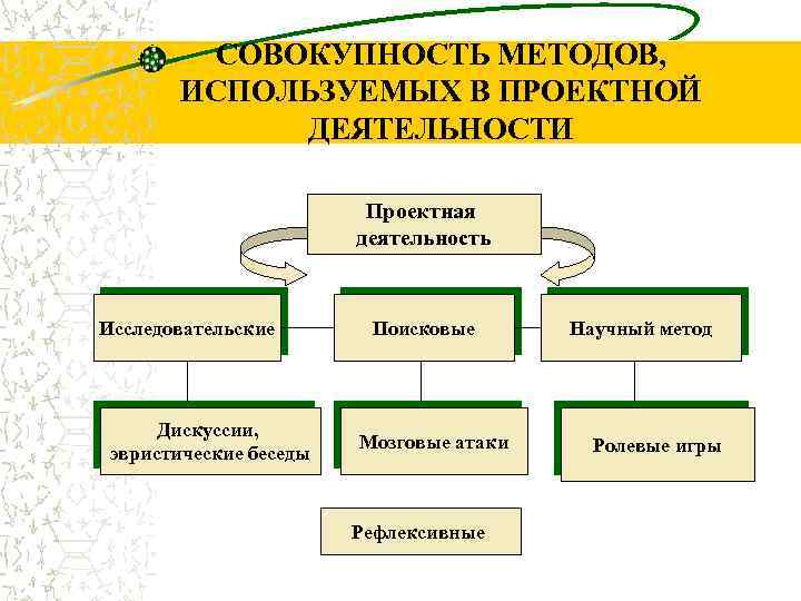 СОВОКУПНОСТЬ МЕТОДОВ, ИСПОЛЬЗУЕМЫХ В ПРОЕКТНОЙ ДЕЯТЕЛЬНОСТИ Проектная деятельность Исследовательские Дискуссии, эвристические беседы Поисковые Мозговые