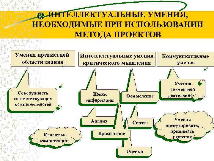 ИНТЕЛЛЕКТУАЛЬНЫЕ УМЕНИЯ, НЕОБХОДИМЫЕ ПРИ ИСПОЛЬЗОВАНИИ МЕТОДА ПРОЕКТОВ Умения предметной области знания Совокупность соответствующих компетентностей