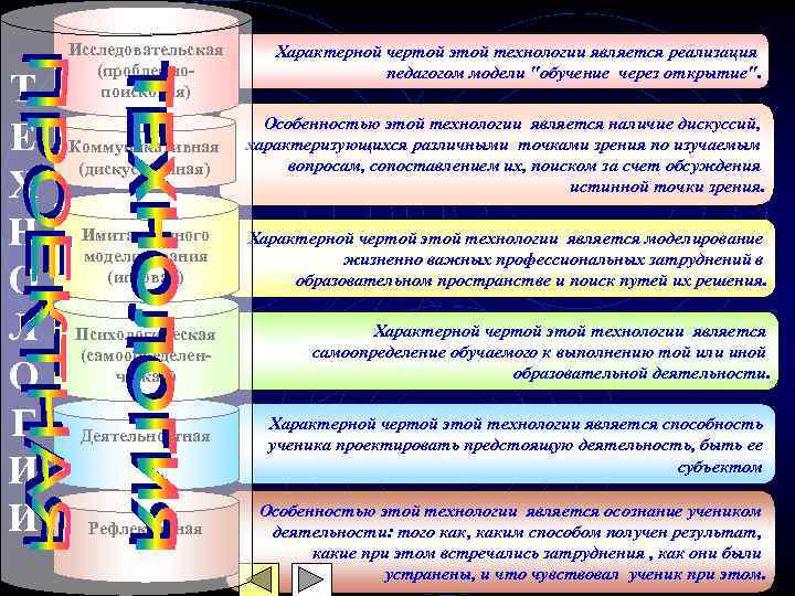 Т Е Х Н О Л О Г И И Исследовательская (проблемно поисковая) Характерной