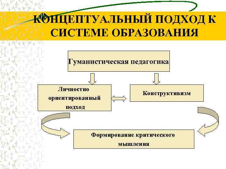 КОНЦЕПТУАЛЬНЫЙ ПОДХОД К СИСТЕМЕ ОБРАЗОВАНИЯ Гуманистическая педагогика Личностно ориентированный подход Конструктивизм Формирование критического мышления