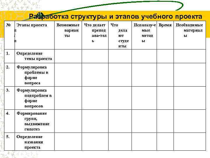 Разработка структуры и этапов учебного проекта № Этапы проекта п / п 1. Определение