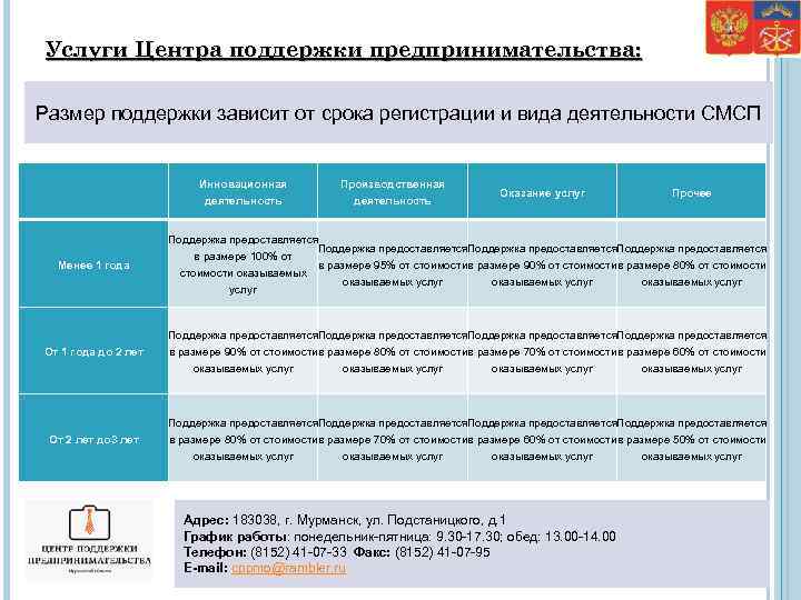 Услуги Центра поддержки предпринимательства: Размер поддержки зависит от срока регистрации и вида деятельности СМСП