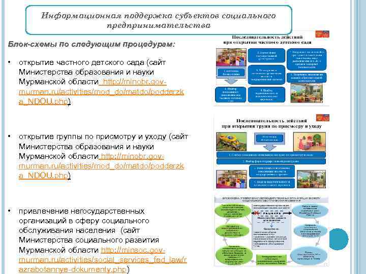 Информационная поддержка субъектов социального предпринимательства Блок-схемы по следующим процедурам: • открытие частного детского сада