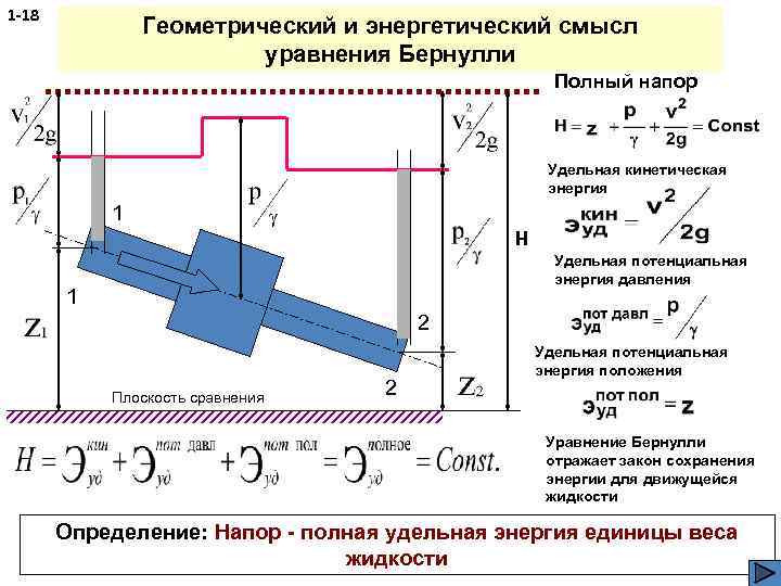 1 -18 Геометрический и энергетический смысл уравнения Бернулли Полный напор Удельная кинетическая энергия 1