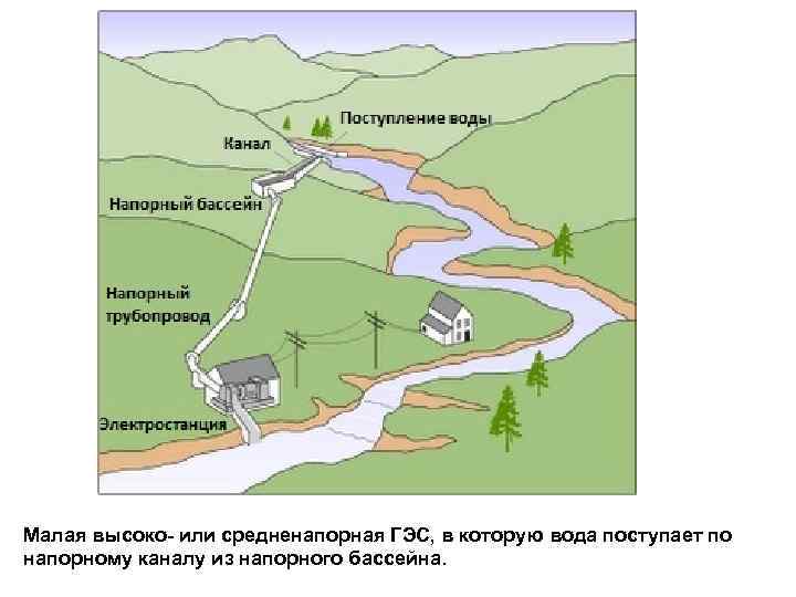 Малая высоко- или средненапорная ГЭС, в которую вода поступает по напорному каналу из напорного