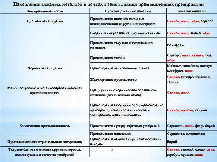 Сбережения в металлах. Накопление тяжелых металлов. Машиностроения и металлообработки влияние на почву.