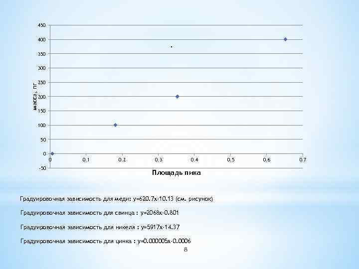 450 400 . 350 масса, пг 300 250 200 150 100 50 0 0