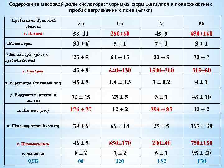 Содержание массовой доли кислоторастворимых форм металлов в поверхностных пробах загрязненных почв (мг/кг) Пробы почв