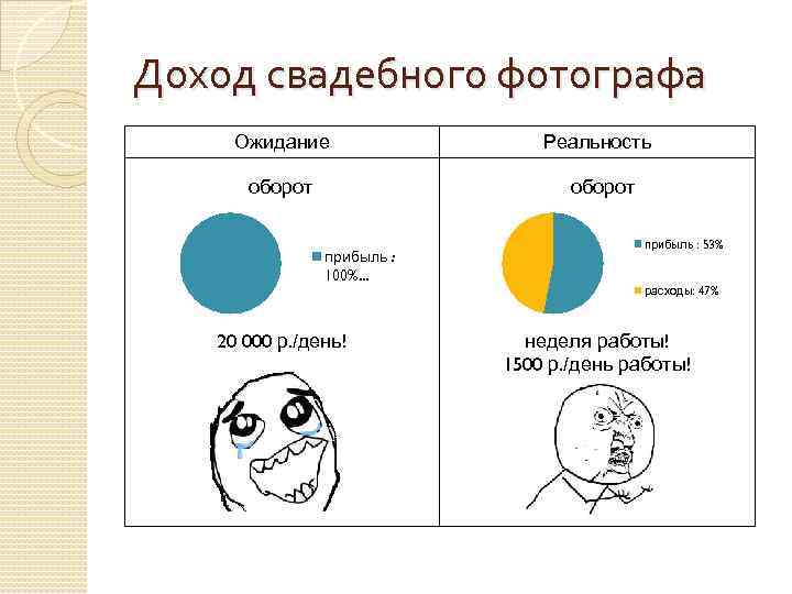 Доход свадебного фотографа Ожидание Реальность оборот прибыль : 100%. . . 20 000 р.