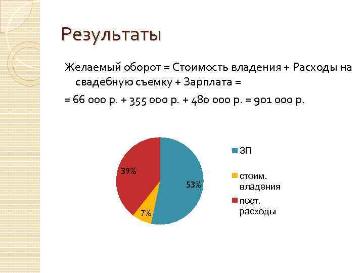 Результаты Желаемый оборот = Стоимость владения + Расходы на свадебную съемку + Зарплата =