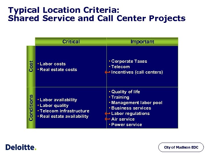 Typical Location Criteria: Shared Service and Call Center Projects Conditions Cost Critical Important •