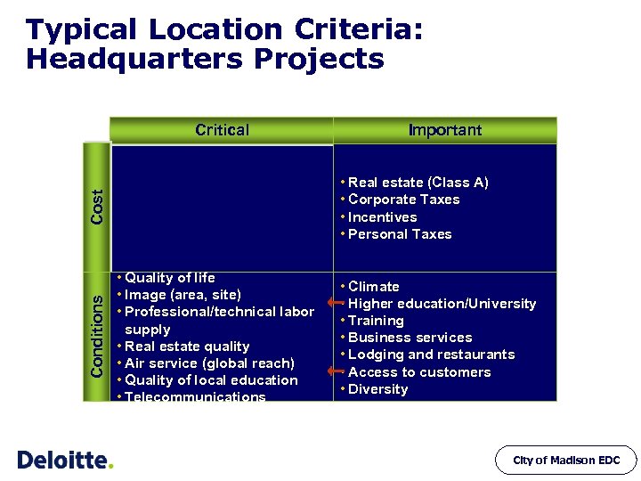 Typical Location Criteria: Headquarters Projects Critical • Real estate (Class A) • Corporate Taxes