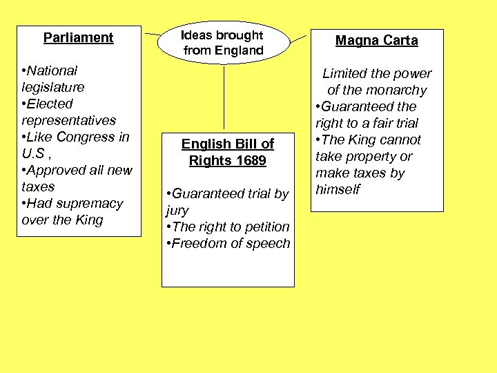 Parliament • National legislature • Elected representatives • Like Congress in U. S ,
