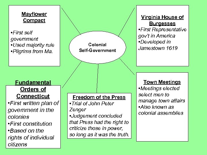 Mayflower Compact • First self government • Used majority rule • Pilgrims from Ma.