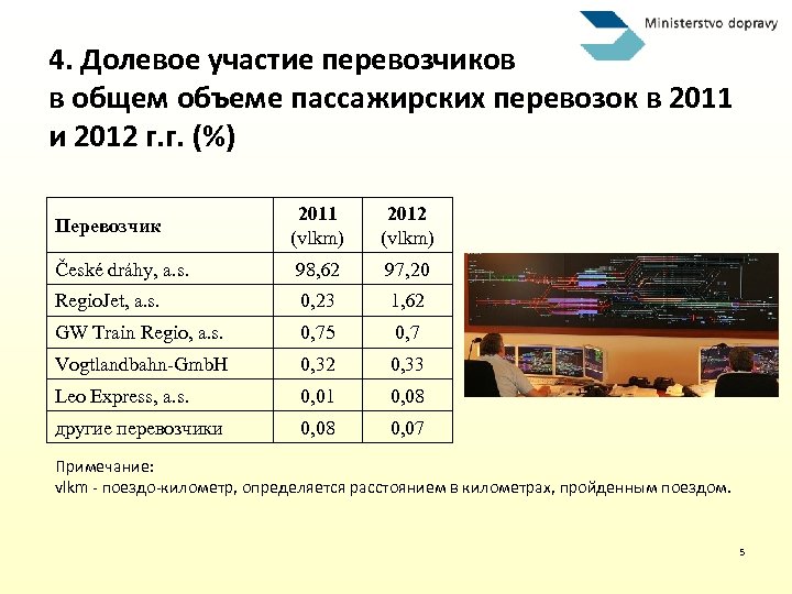 4. Долевое участие перевозчиков в общем объеме пассажирских перевозок в 2011 и 2012 г.
