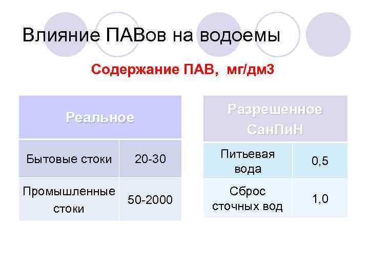 Влияние ПАВов на водоемы Содержание ПАВ, мг/дм 3 Реальное Бытовые стоки 20 -30 Промышленные