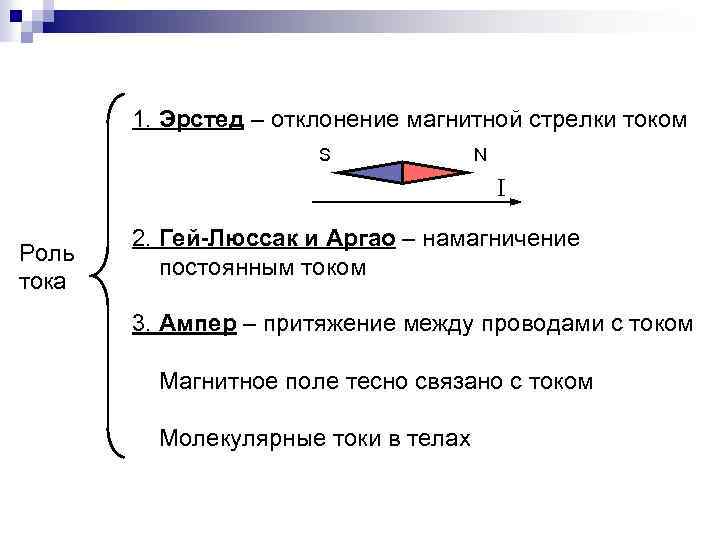 1. Эрстед – отклонение магнитной стрелки током S N I Роль тока 2. Гей-Люссак