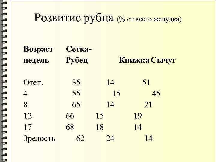 Розвитие рубца (% от всего желудка) Возраст недель Сетка. Рубец Отел. 4 8 12