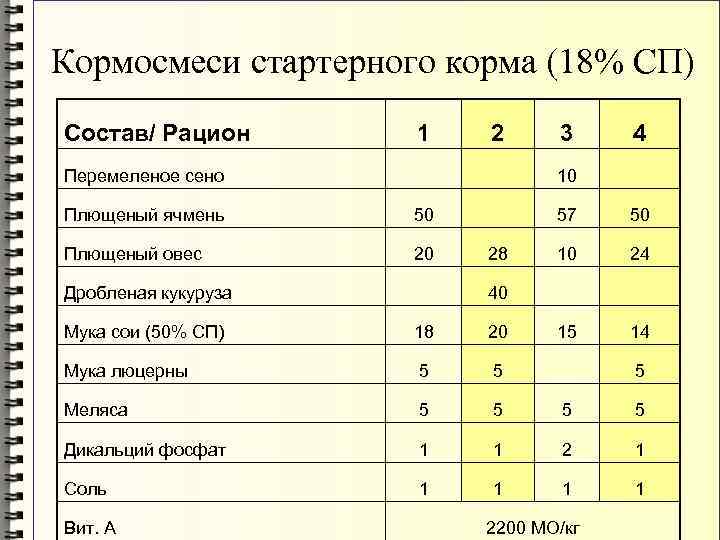 Кормосмеси стартерного корма (18% СП) Состав/ Рацион 1 2 Перемеленое сено 3 4 10