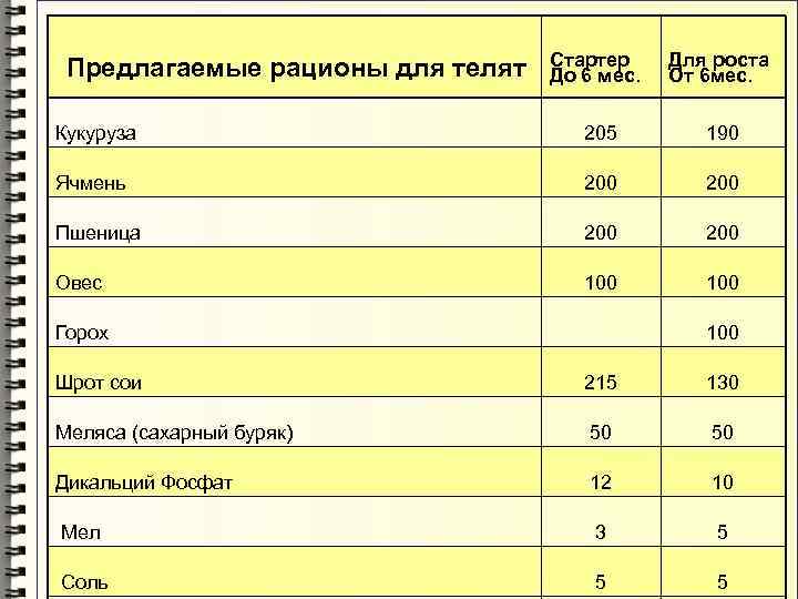  Предлагаемые рационы для телят Стартер До 6 мес. Для роста От 6 мес.