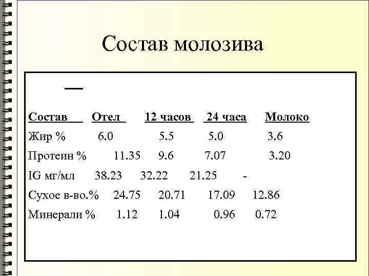 Состав молозива Состав Отел 12 часов Жир % 6. 0 Протеин % IG мг/мл