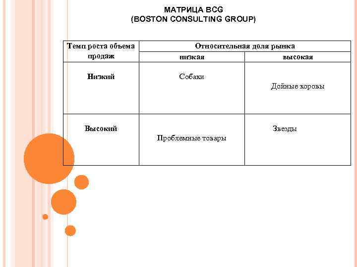 МАТРИЦА BCG (BOSTON CONSULTING GROUP) Темп роста объема продаж Низкий Относительная доля рынка низкая