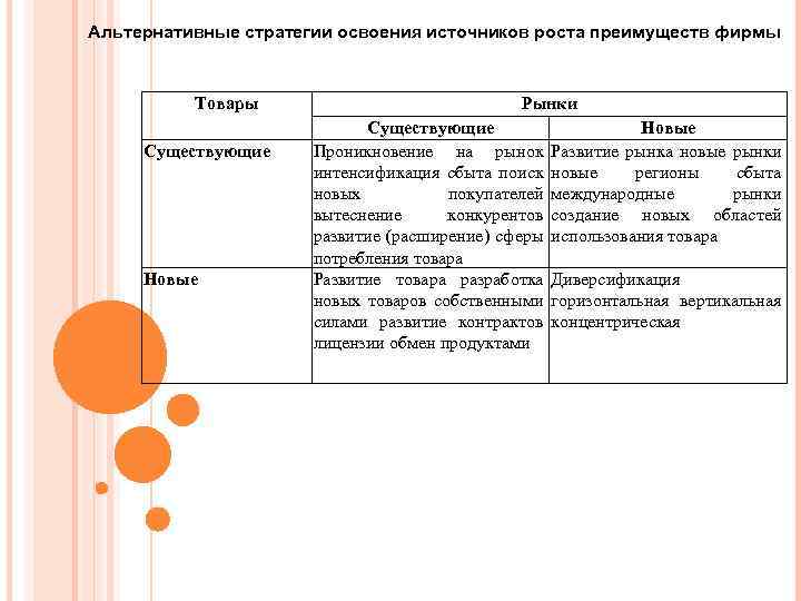 Альтернативные стратегии освоения источников роста преимуществ фирмы Товары Существующие Новые Рынки Существующие Проникновение на