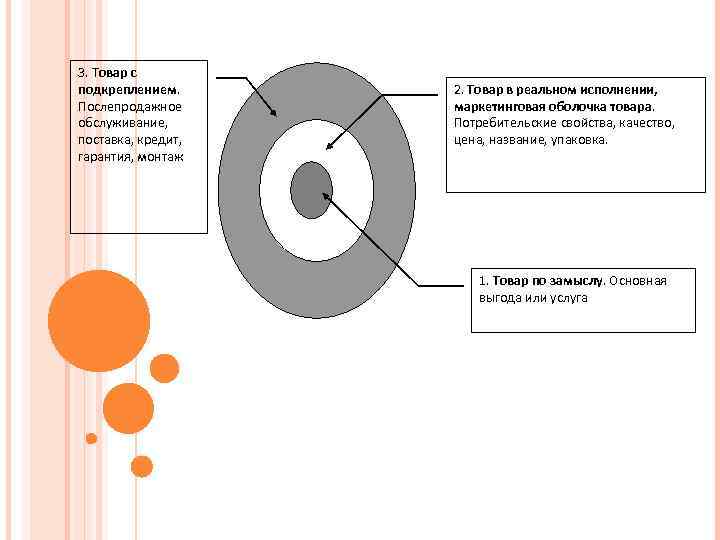 3. Товар с подкреплением. Послепродажное обслуживание, поставка, кредит, гарантия, монтаж 2. Товар в реальном