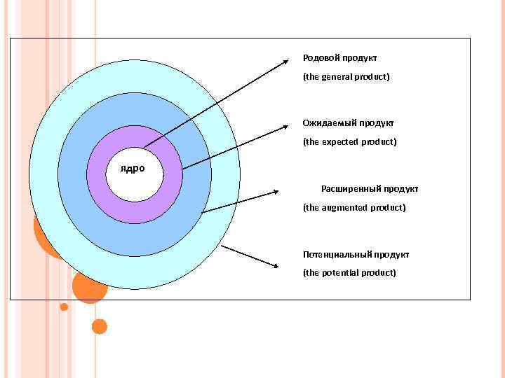 Родовой продукт (the general product) Ожидаемый продукт (the expected product) ядро Расширенный продукт (the
