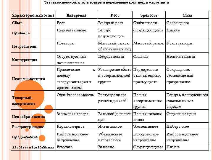 Характеристика этапа. Охарактеризуйте стадии жизненного цикла продукции. Характеристика этапов жизненного цикла. Стадии ЖЦТ основные характеристики. Стадии жизненного цикла продукт роста зрелости.