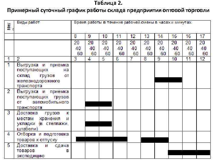 Таблица 2. Примерный суточный график работы склада предприятия оптовой торговли 