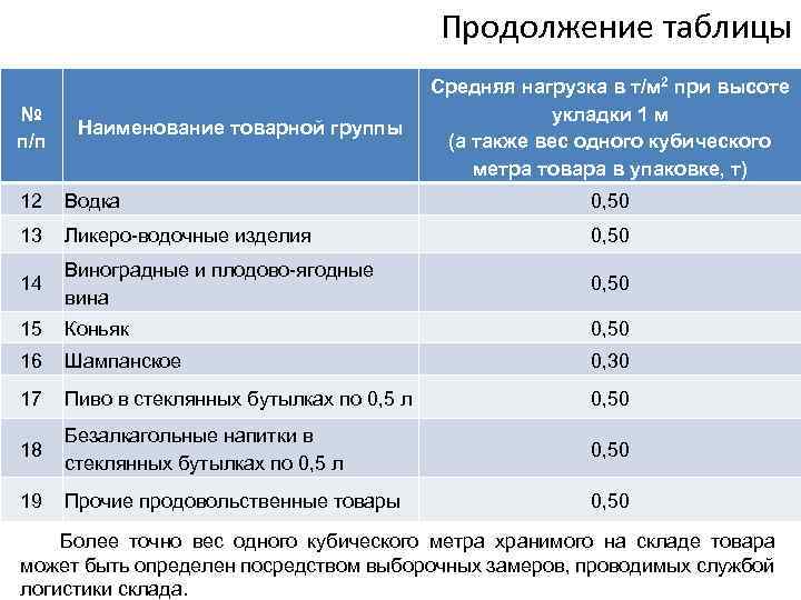 Продолжение таблицы № п/п Наименование товарной группы Средняя нагрузка в т/м 2 при высоте