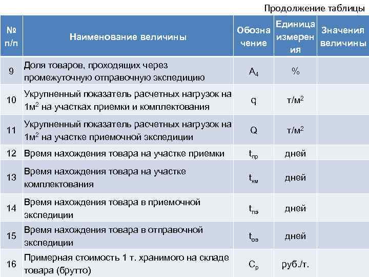 Наименование п. Площадь отправочной экспедиции. Площадь приемочной экспедиции формула. Расчет площадей складских зон. Доля товаров, проходящих через отправочную экспедицию.