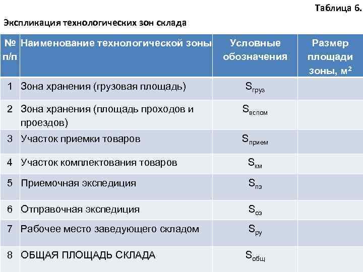 Таблица 6. Экспликация технологических зон склада № Наименование технологической зоны п/п Условные обозначения Размер