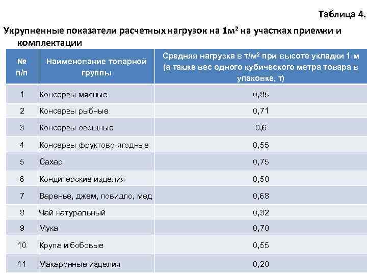  Таблица 4. Укрупненные показатели расчетных нагрузок на 1 м 2 на участках приемки